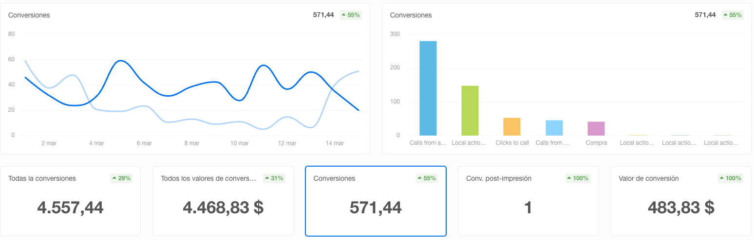 Performance dashboard with conversion charts